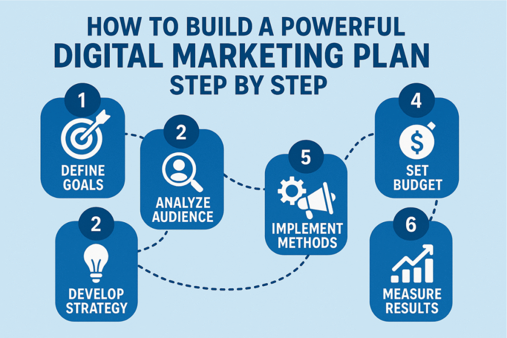 digital marketing plan